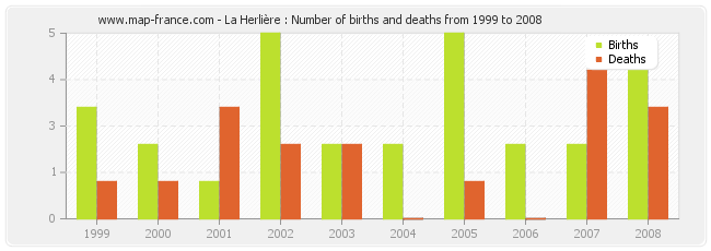 La Herlière : Number of births and deaths from 1999 to 2008